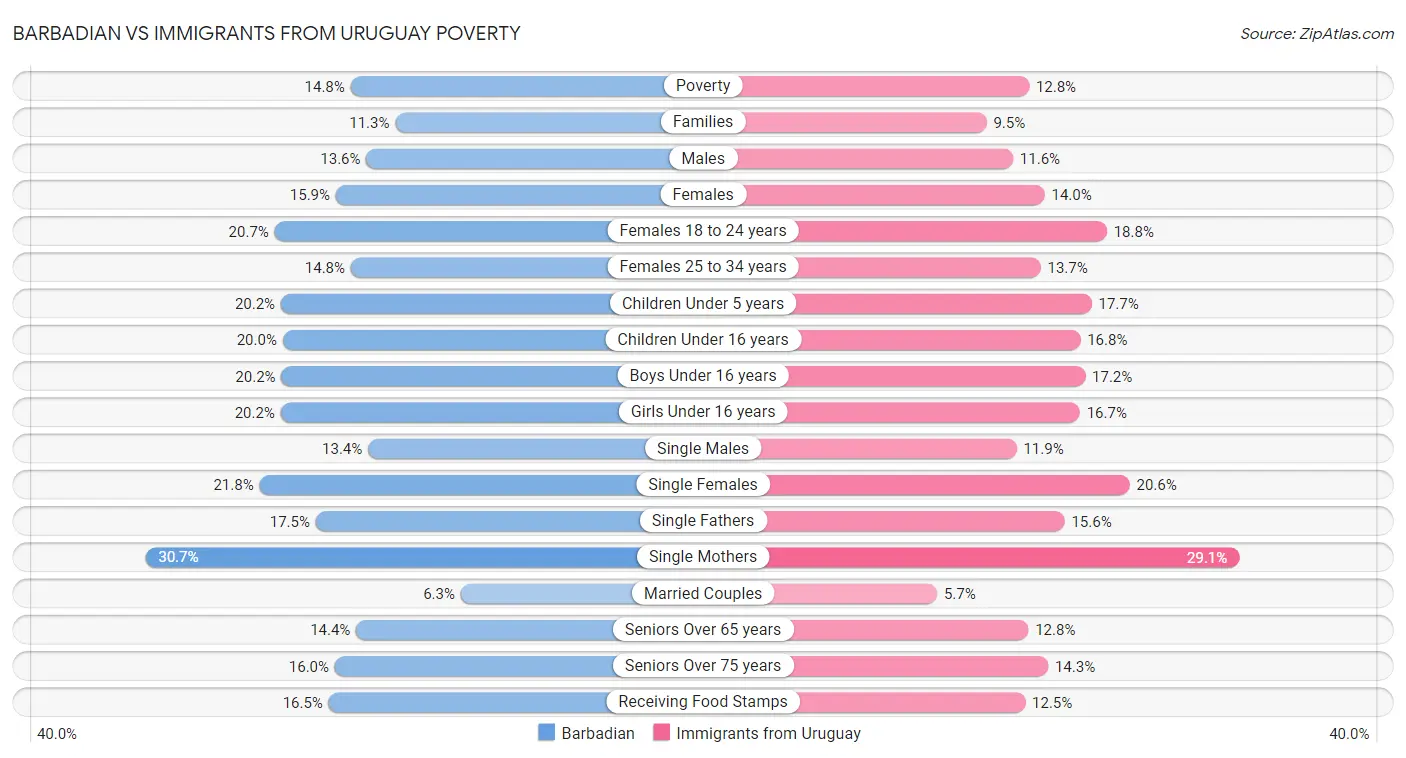 Barbadian vs Immigrants from Uruguay Poverty