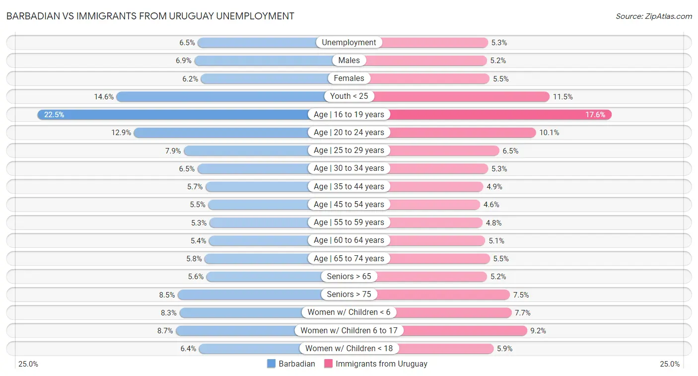 Barbadian vs Immigrants from Uruguay Unemployment