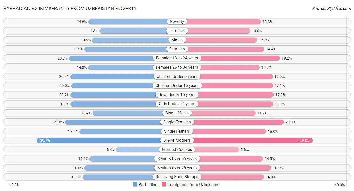 Barbadian vs Immigrants from Uzbekistan Poverty