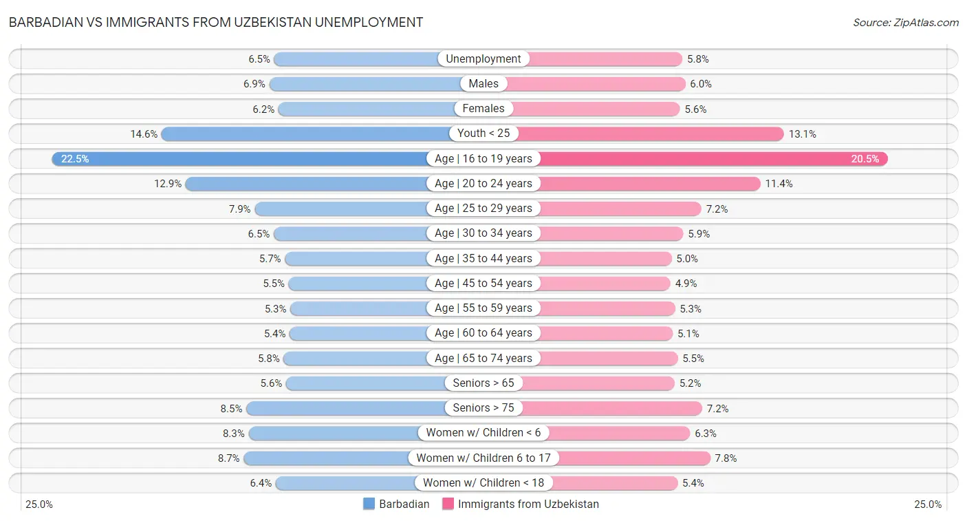 Barbadian vs Immigrants from Uzbekistan Unemployment
