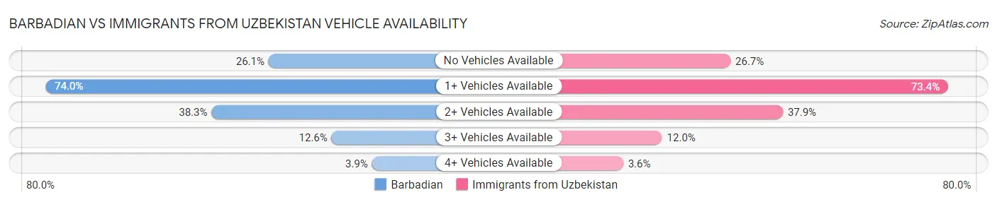 Barbadian vs Immigrants from Uzbekistan Vehicle Availability
