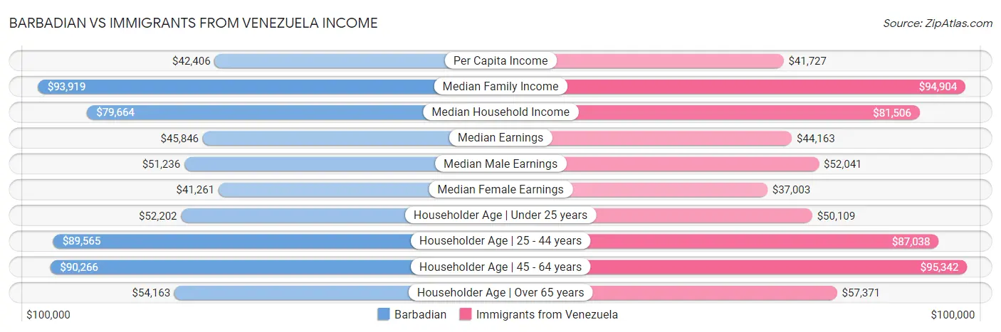 Barbadian vs Immigrants from Venezuela Income