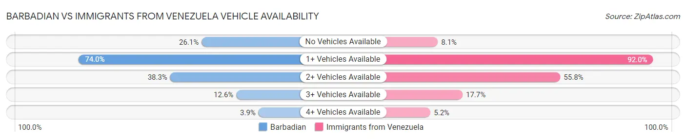 Barbadian vs Immigrants from Venezuela Vehicle Availability