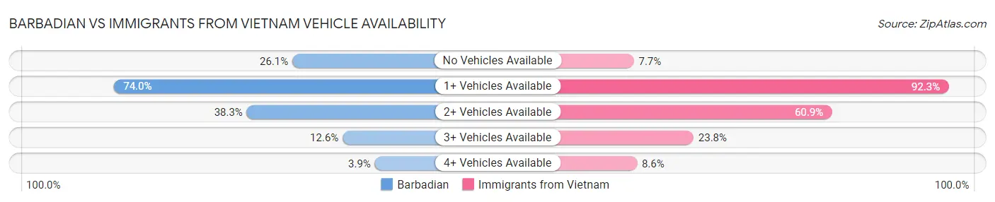 Barbadian vs Immigrants from Vietnam Vehicle Availability