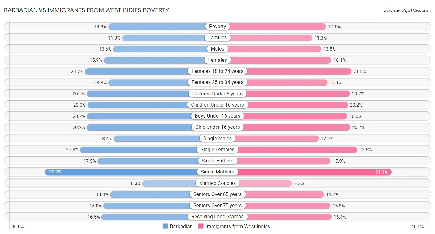 Barbadian vs Immigrants from West Indies Poverty
