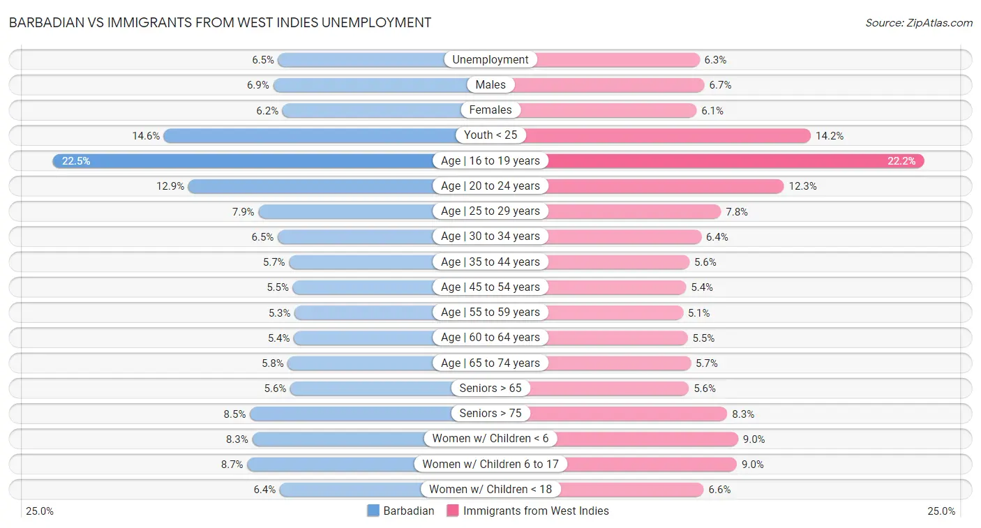 Barbadian vs Immigrants from West Indies Unemployment