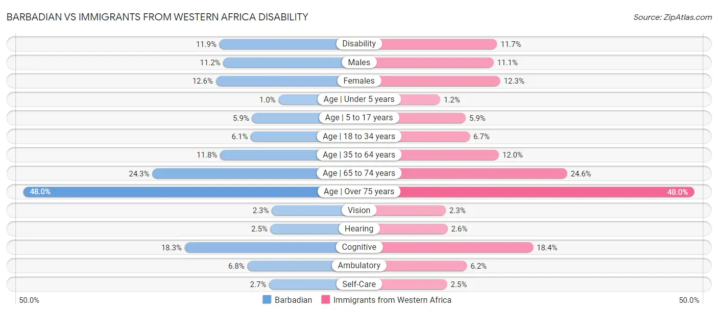 Barbadian vs Immigrants from Western Africa Disability