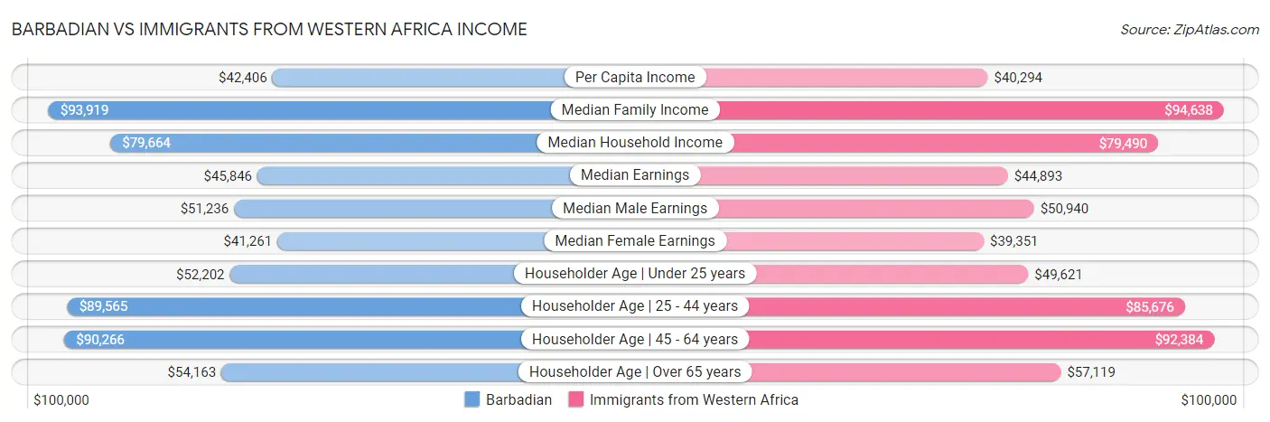 Barbadian vs Immigrants from Western Africa Income
