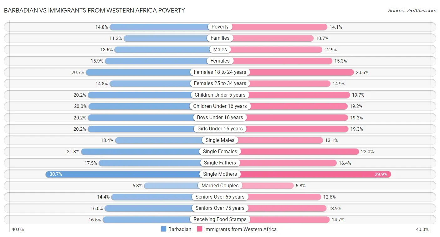 Barbadian vs Immigrants from Western Africa Poverty