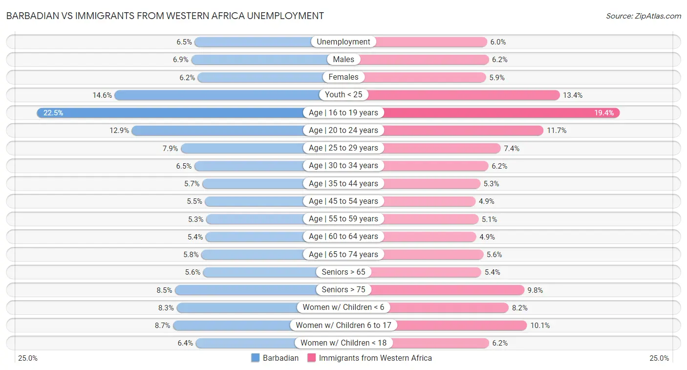 Barbadian vs Immigrants from Western Africa Unemployment