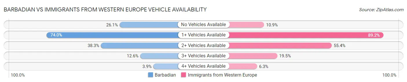 Barbadian vs Immigrants from Western Europe Vehicle Availability