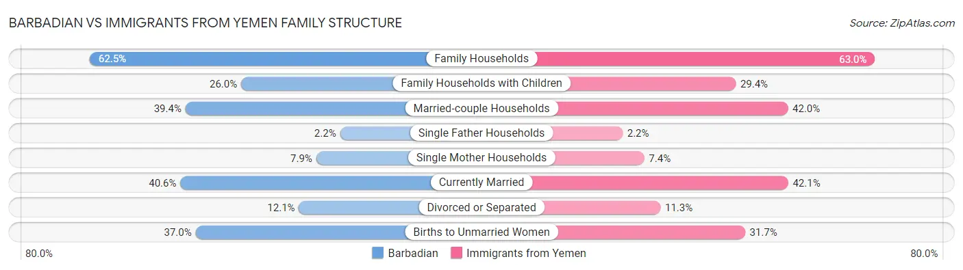 Barbadian vs Immigrants from Yemen Family Structure