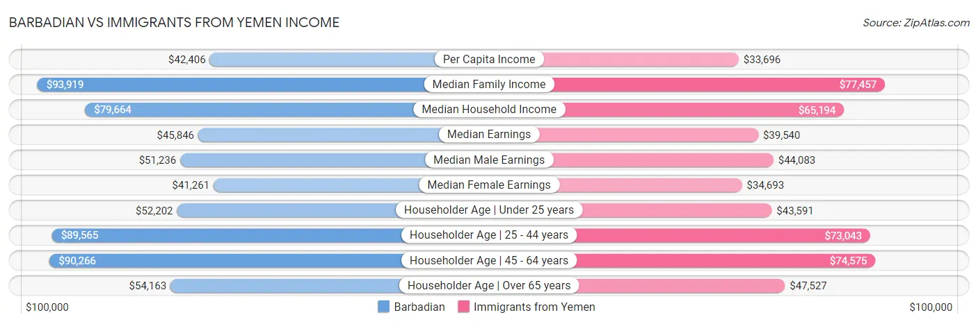Barbadian vs Immigrants from Yemen Income