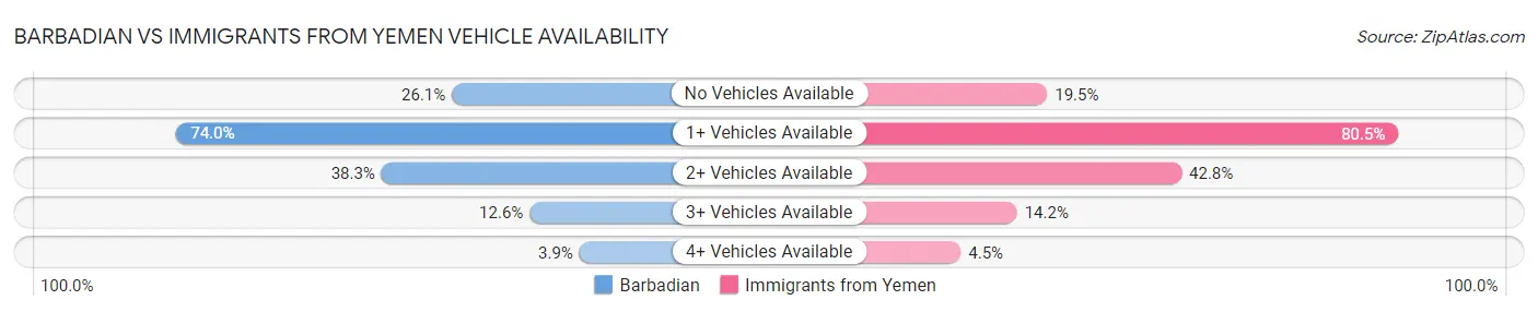 Barbadian vs Immigrants from Yemen Vehicle Availability