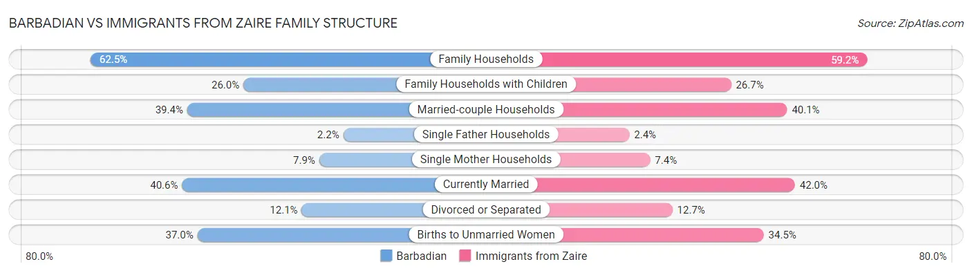 Barbadian vs Immigrants from Zaire Family Structure