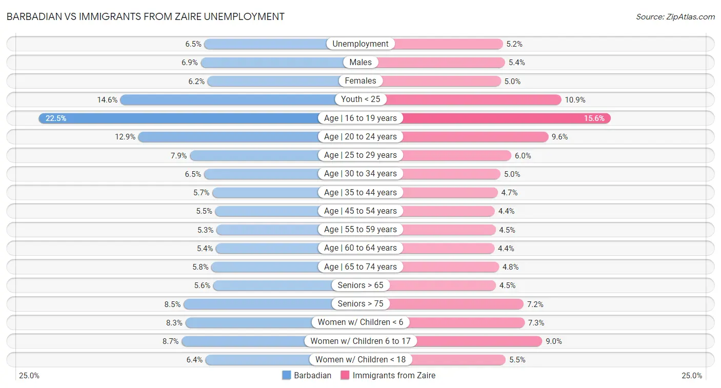 Barbadian vs Immigrants from Zaire Unemployment
