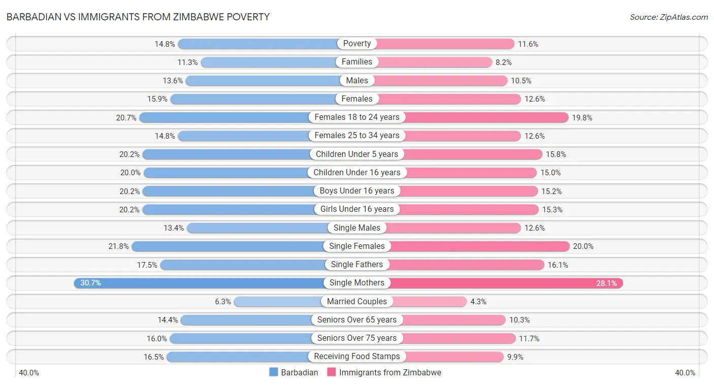 Barbadian vs Immigrants from Zimbabwe Poverty