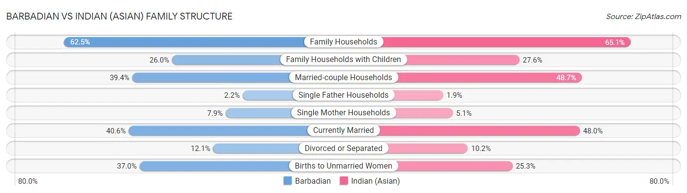 Barbadian vs Indian (Asian) Family Structure