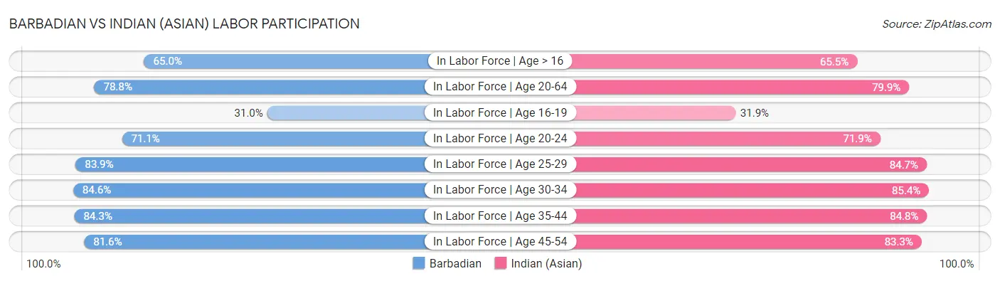 Barbadian vs Indian (Asian) Labor Participation