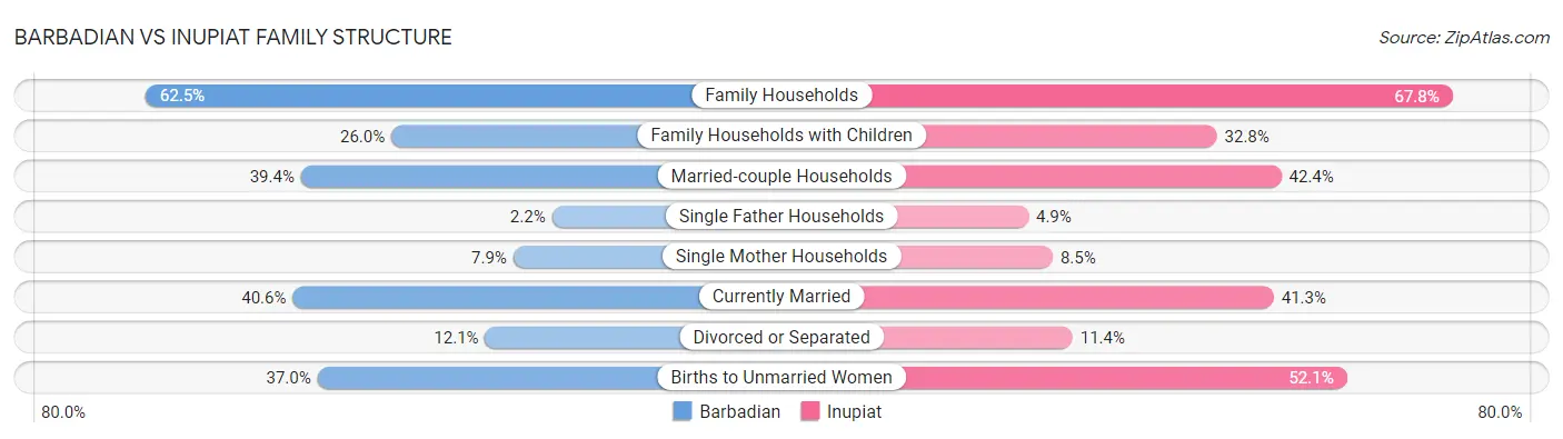 Barbadian vs Inupiat Family Structure