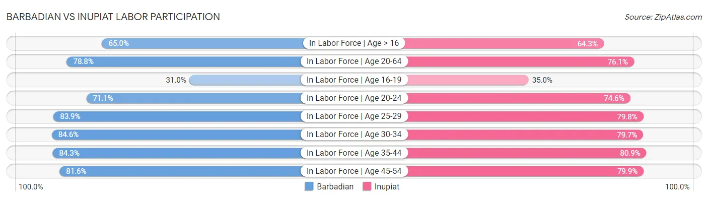 Barbadian vs Inupiat Labor Participation
