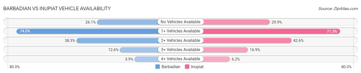 Barbadian vs Inupiat Vehicle Availability