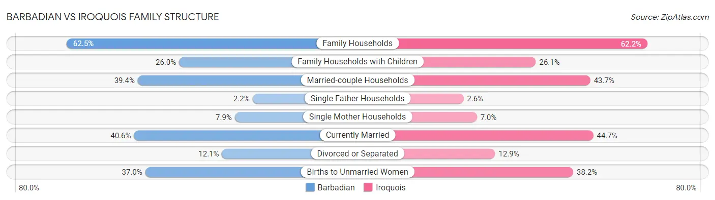 Barbadian vs Iroquois Family Structure