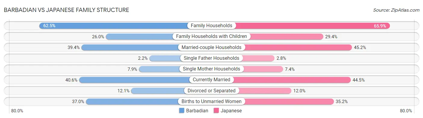 Barbadian vs Japanese Family Structure