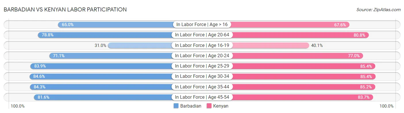 Barbadian vs Kenyan Labor Participation
