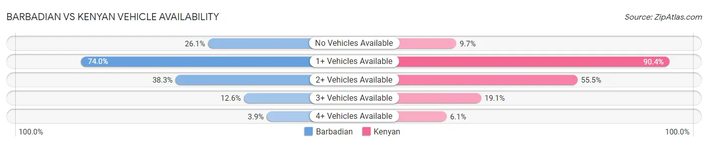 Barbadian vs Kenyan Vehicle Availability