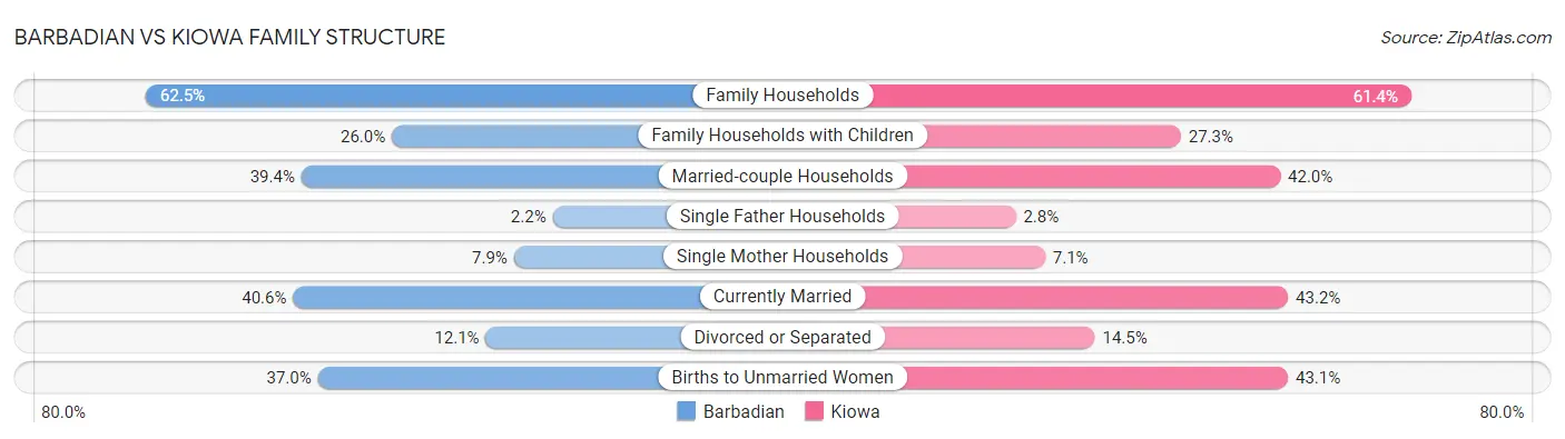 Barbadian vs Kiowa Family Structure
