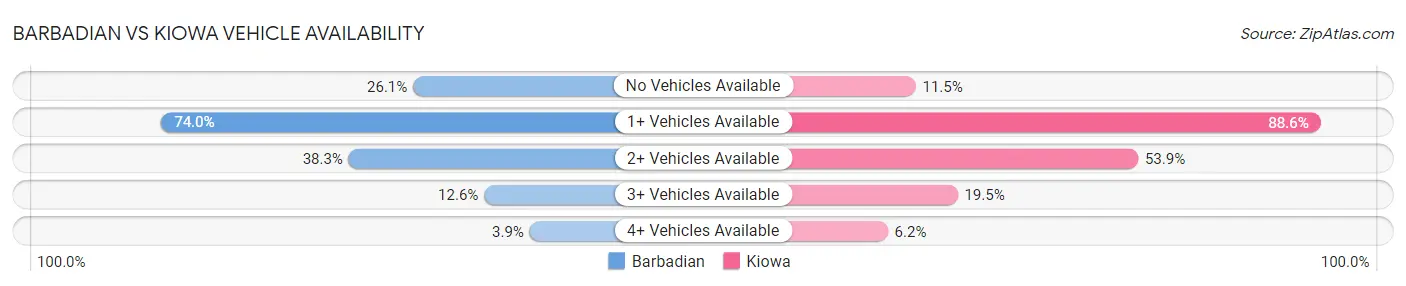 Barbadian vs Kiowa Vehicle Availability
