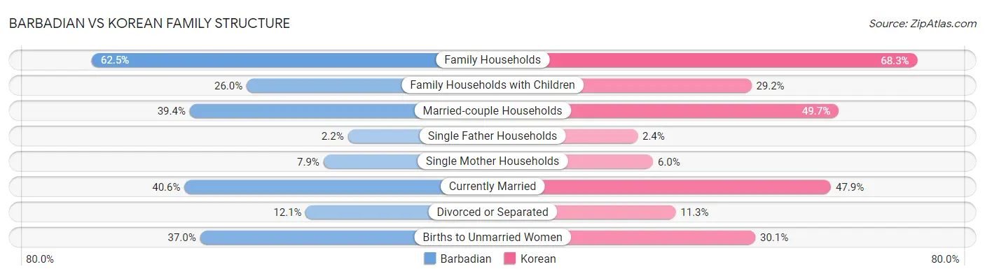 Barbadian vs Korean Family Structure