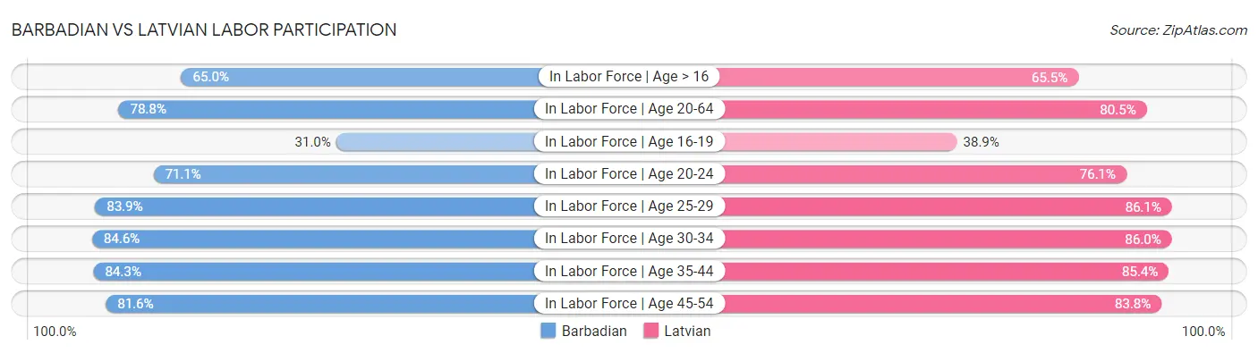 Barbadian vs Latvian Labor Participation
