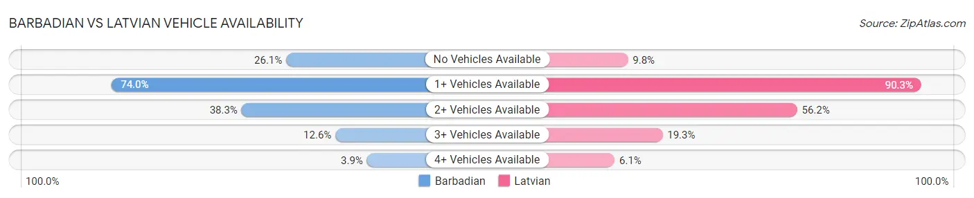 Barbadian vs Latvian Vehicle Availability