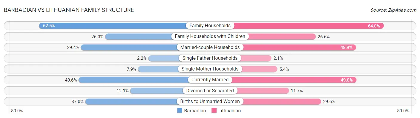 Barbadian vs Lithuanian Family Structure
