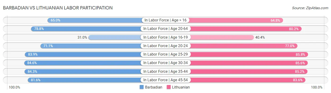 Barbadian vs Lithuanian Labor Participation