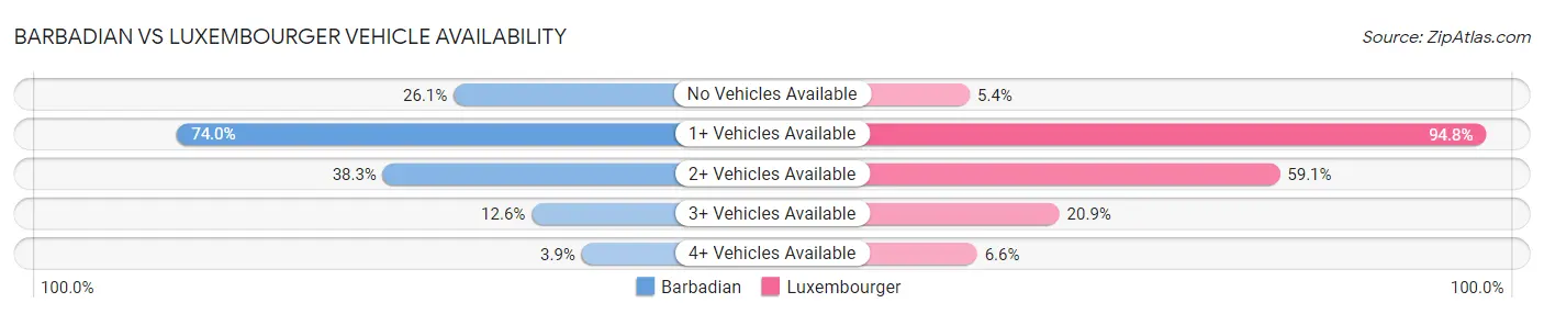 Barbadian vs Luxembourger Vehicle Availability