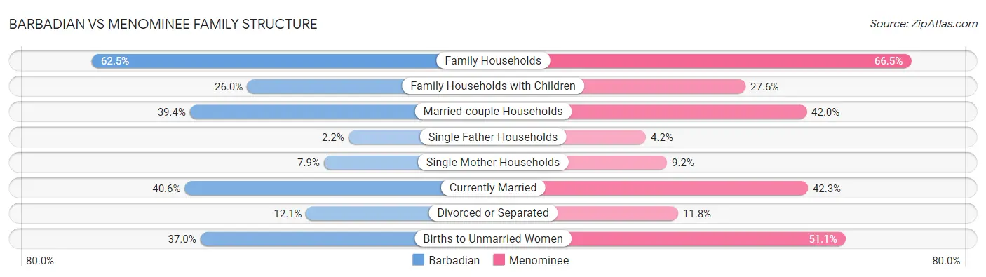 Barbadian vs Menominee Family Structure
