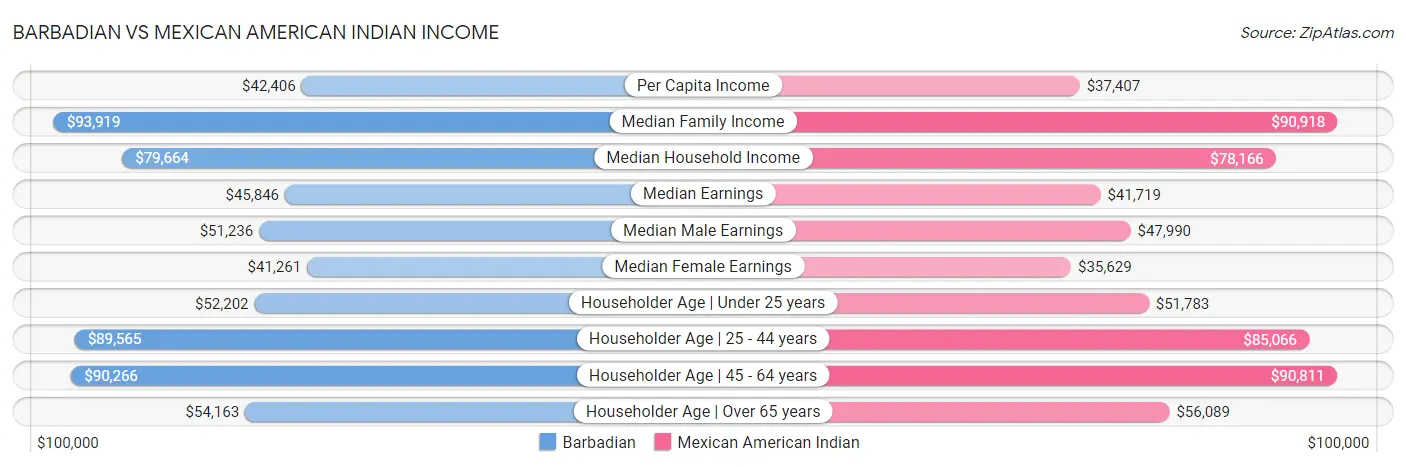 Barbadian vs Mexican American Indian Income