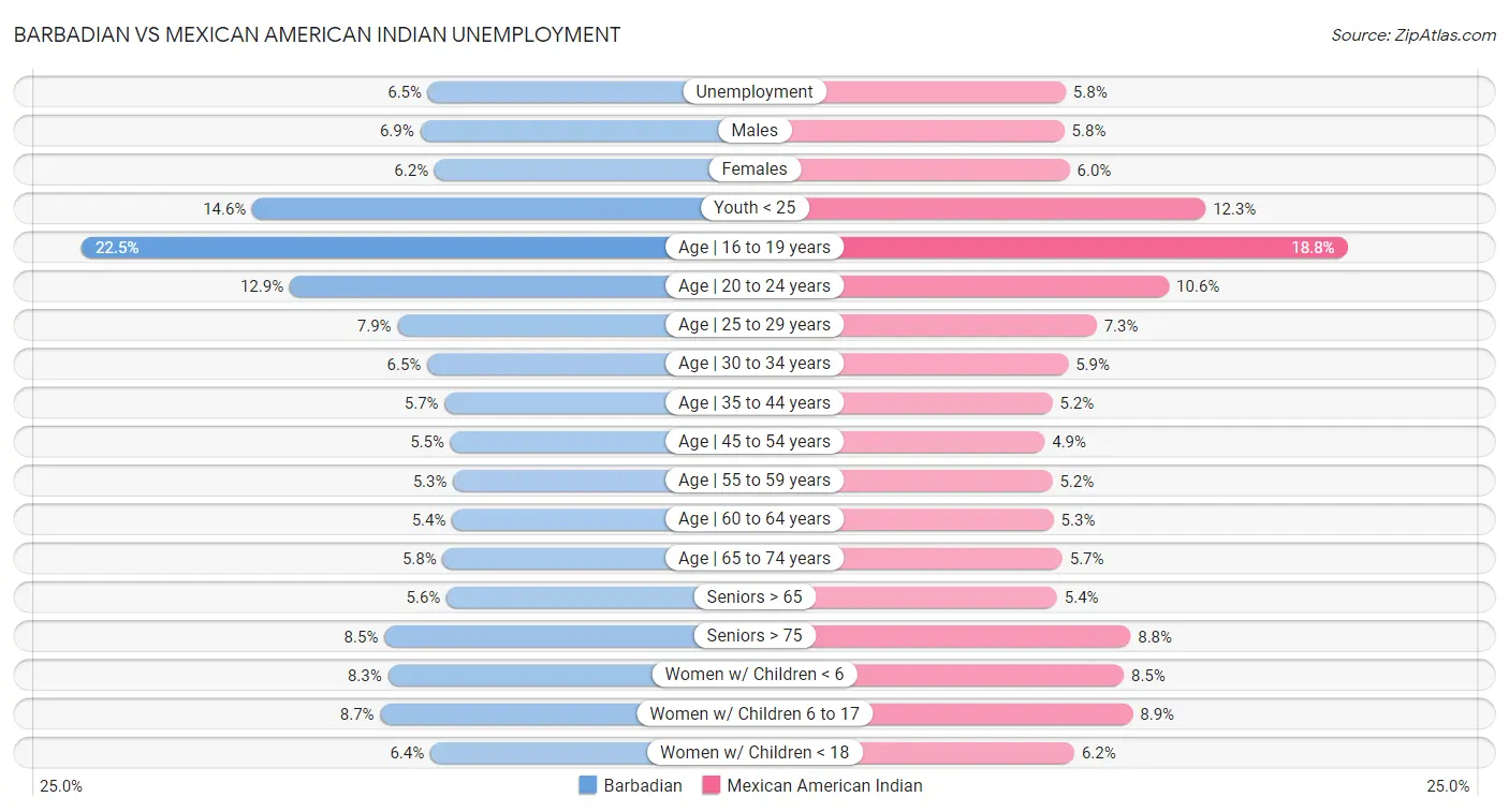 Barbadian vs Mexican American Indian Unemployment