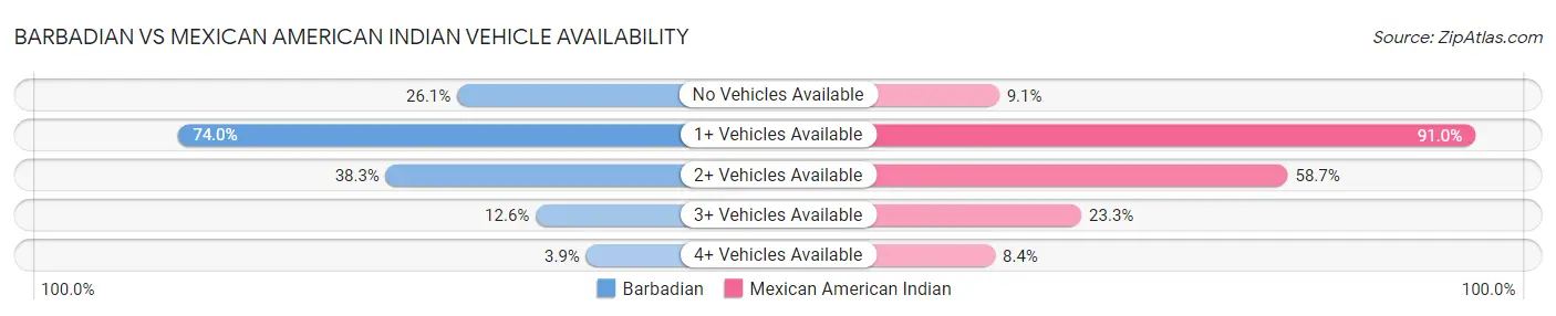 Barbadian vs Mexican American Indian Vehicle Availability