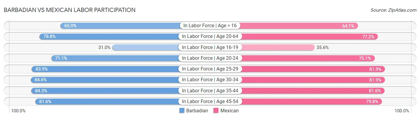 Barbadian vs Mexican Labor Participation
