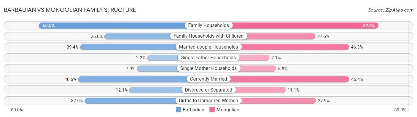 Barbadian vs Mongolian Family Structure