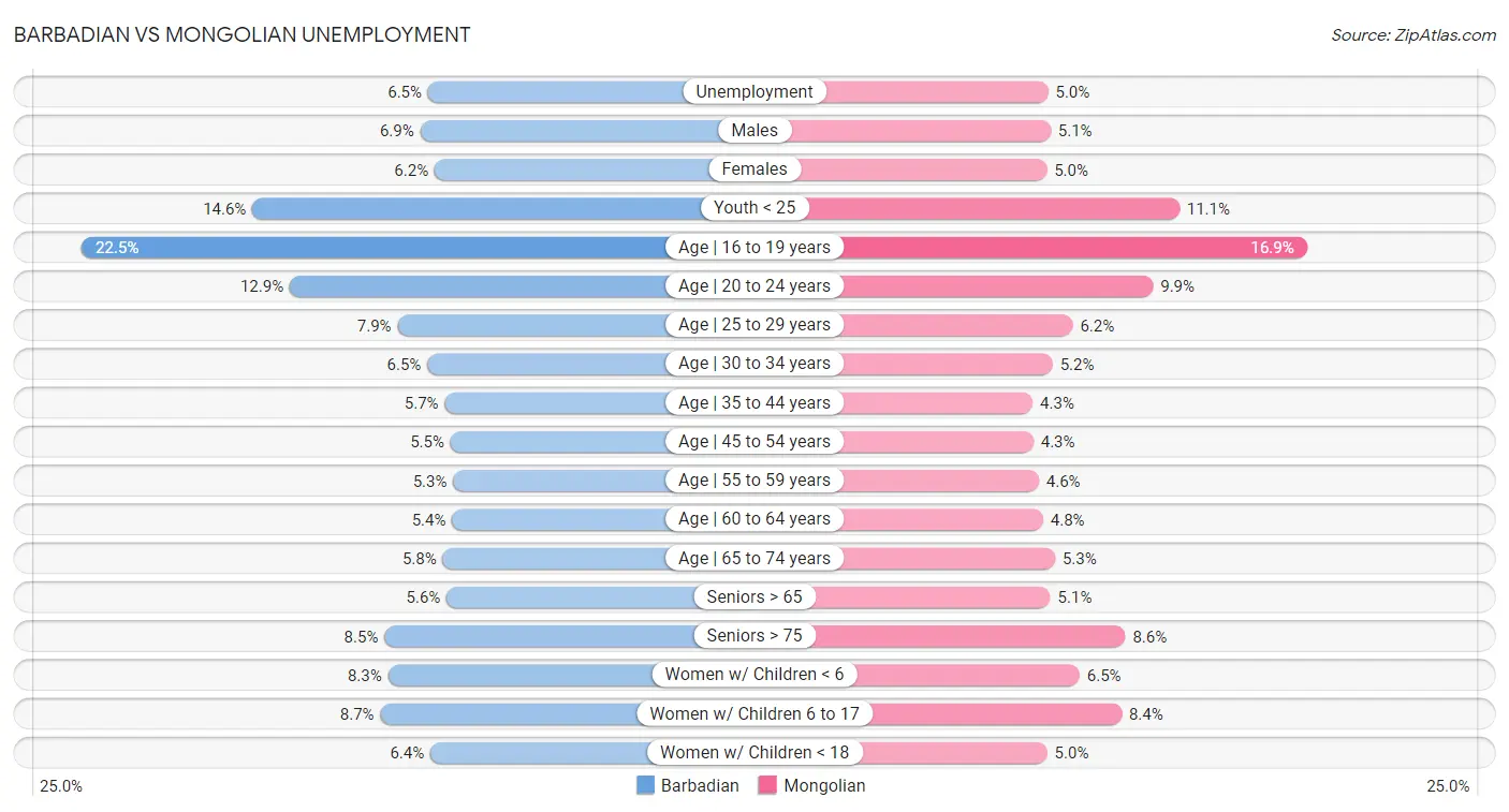 Barbadian vs Mongolian Unemployment
