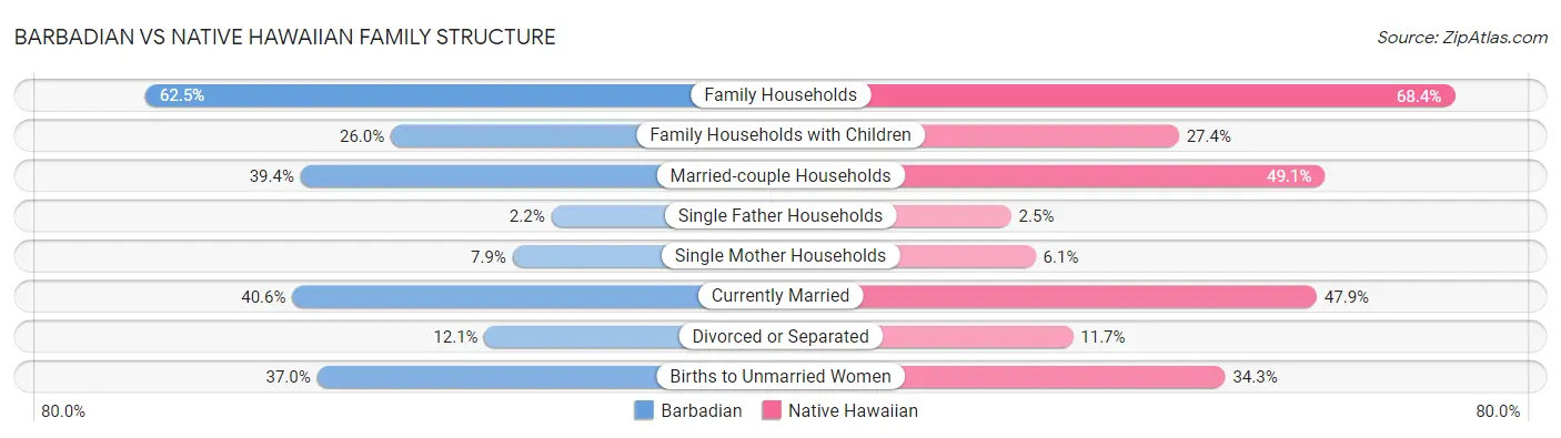 Barbadian vs Native Hawaiian Family Structure