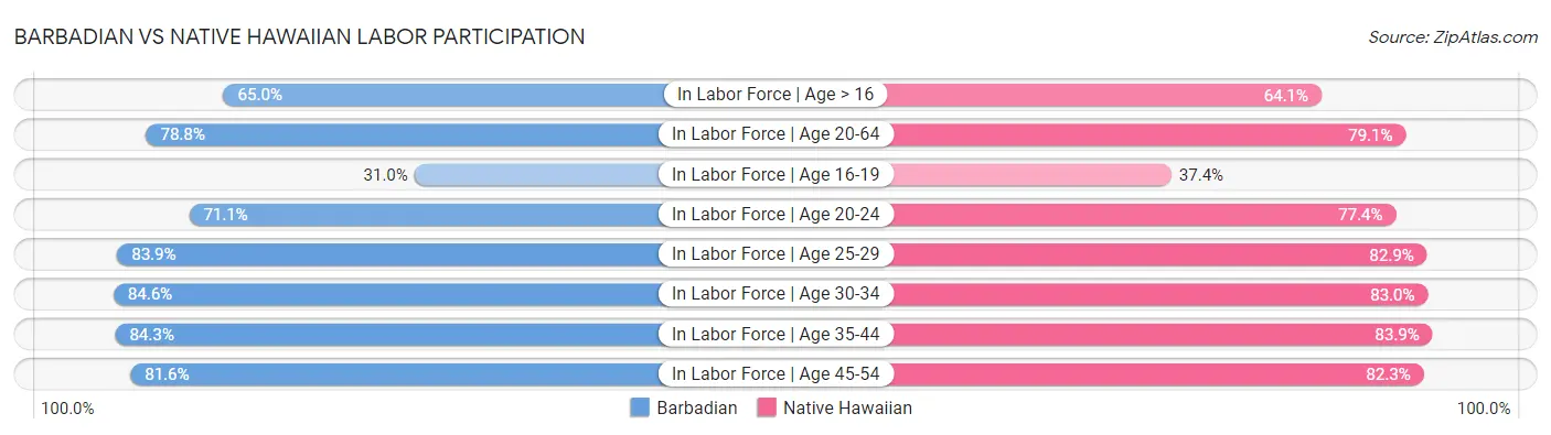 Barbadian vs Native Hawaiian Labor Participation