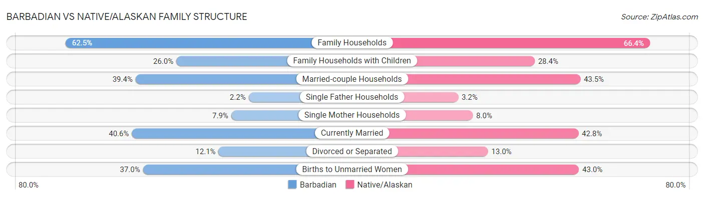 Barbadian vs Native/Alaskan Family Structure