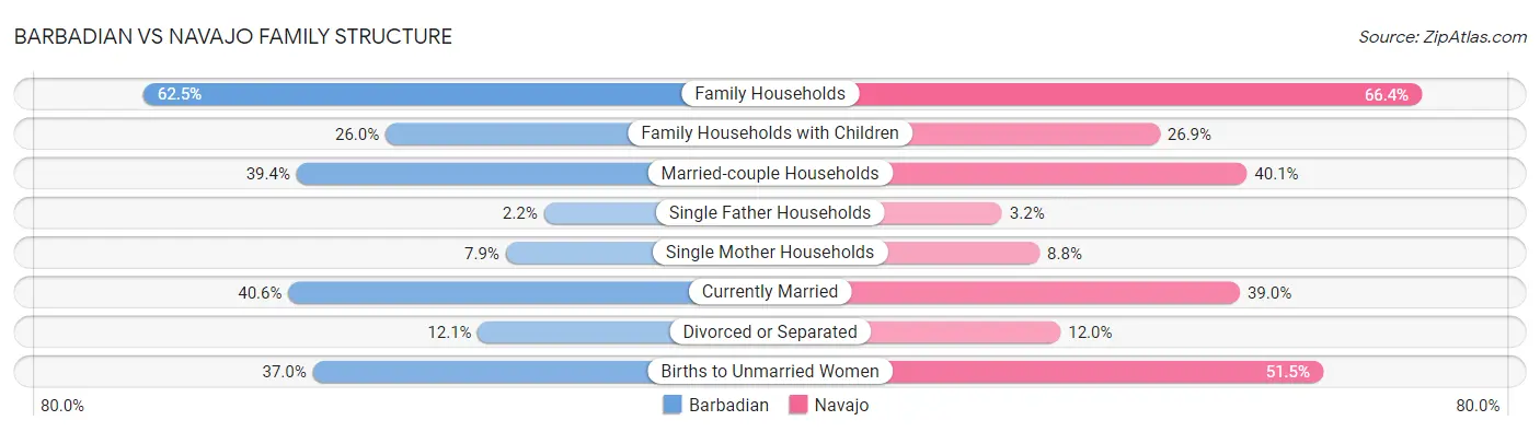 Barbadian vs Navajo Family Structure