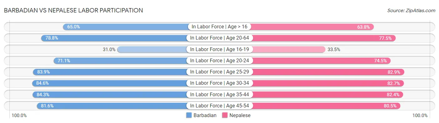 Barbadian vs Nepalese Labor Participation
